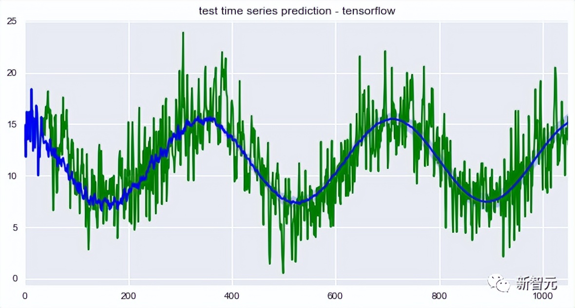 LeCun再爆金句：ChatGPT？连条狗都比不上！语言模型喂出来的而已
