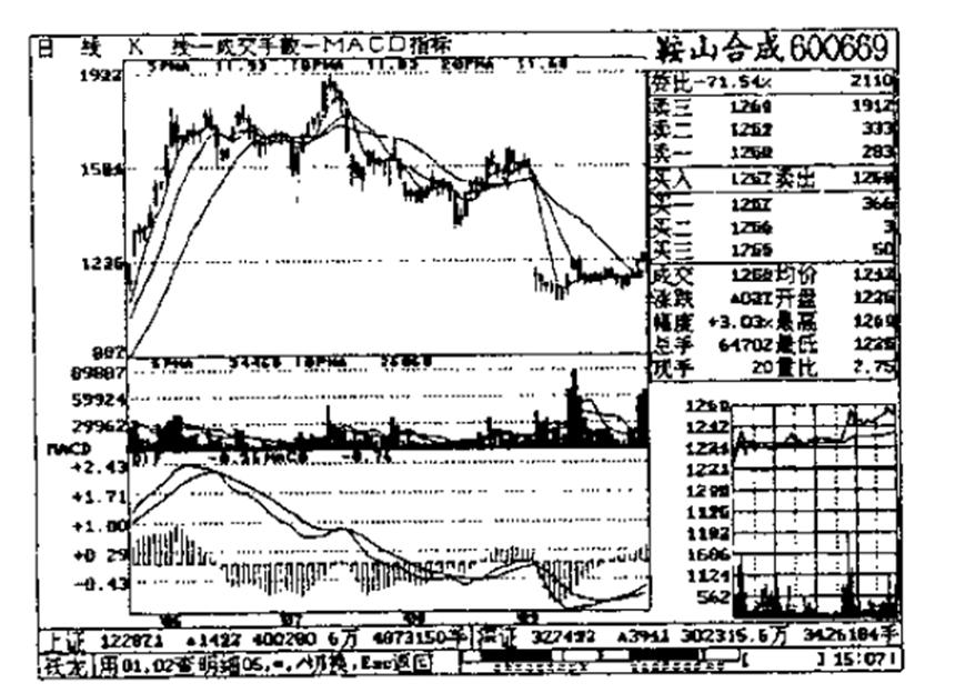macd指标短线最佳15分钟买入,15分钟短线买入口诀