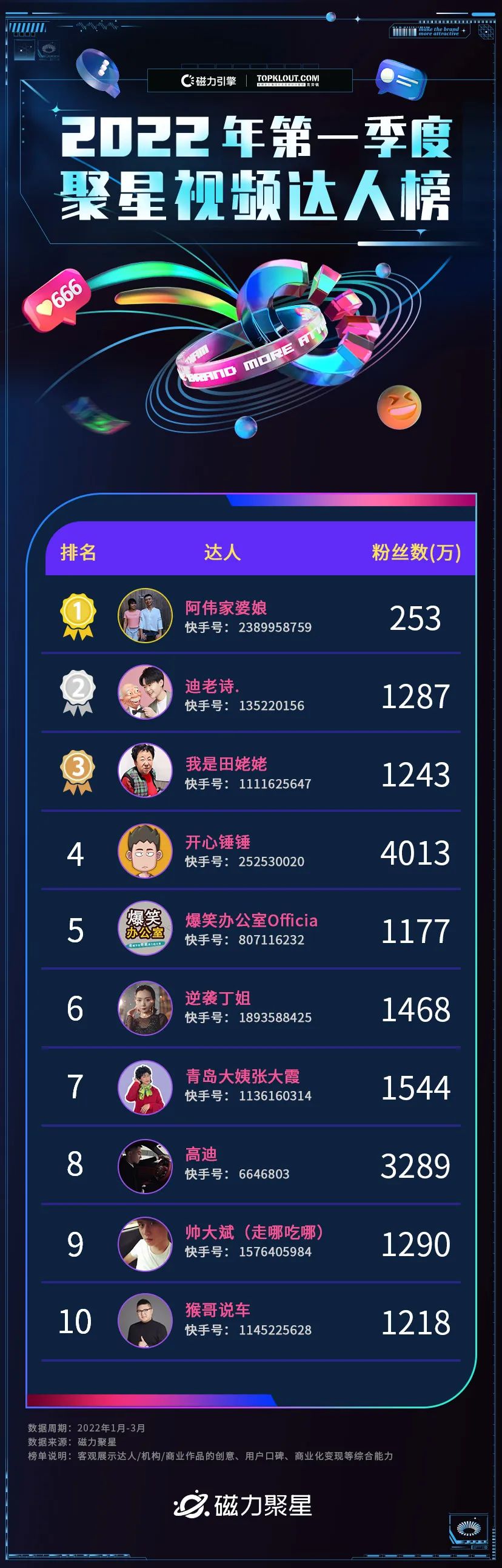 达人多元并进，内容整活不断，2022年第一季度磁力聚星榜单发布