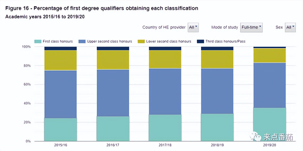 「番茄留学」英国本科学位等级和硕士毕业成绩解析