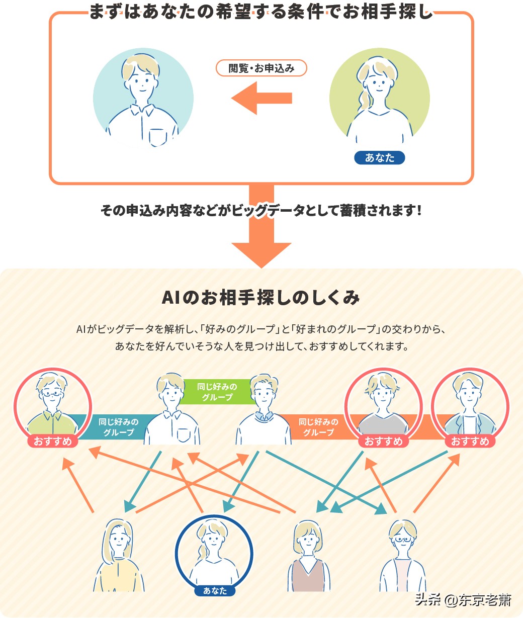 日本相亲的途径有哪些,日本多人相亲活动叫什么