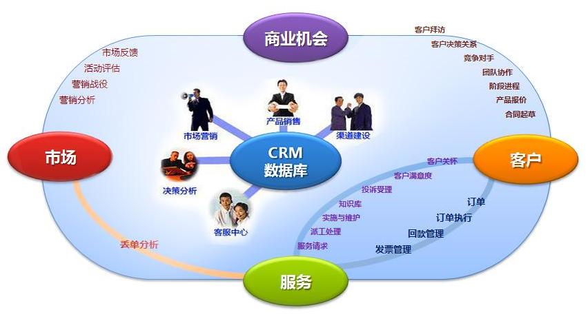 crm客户管理系统对企业的帮助,crm客户管理系统是如何维护的