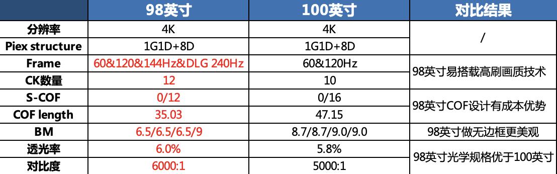 2023年必入百吋级巨幕：98吋和100吋为何前者是客厅之王？