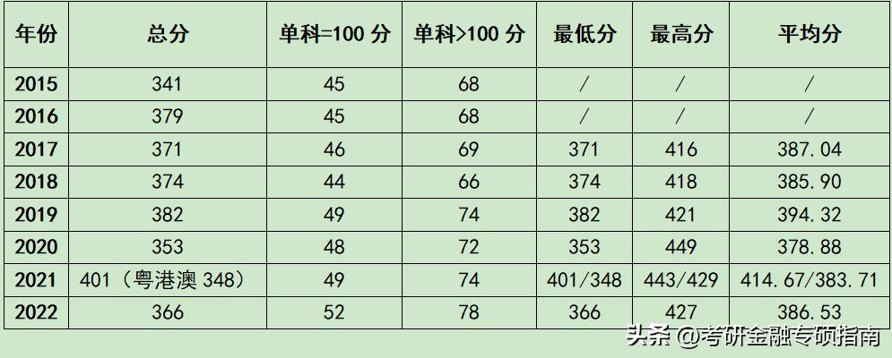 中央财经报录比,中央财经大学金融专硕录取分数线
