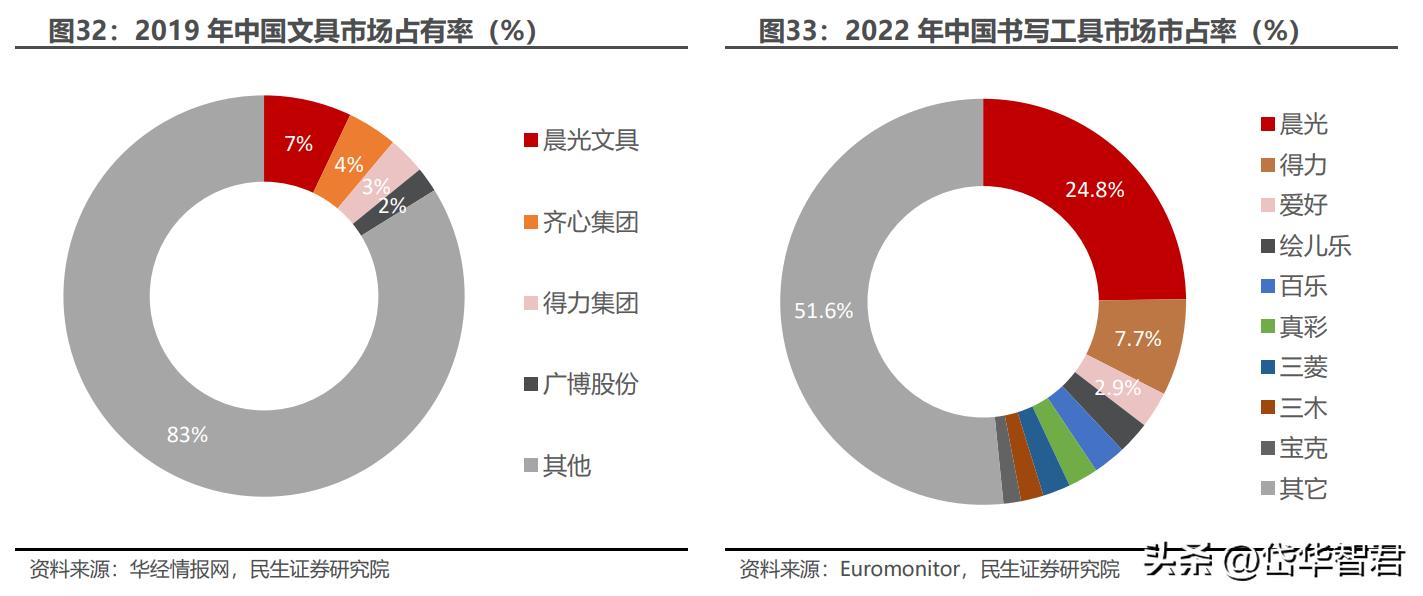晨光文具为什么要改为晨光股份,从传统企业向智能化转型