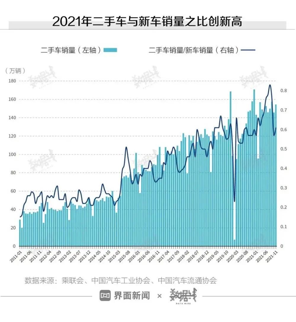 连涨16个月！二手车价格创10年新高！全球暴涨背后发生了什么？