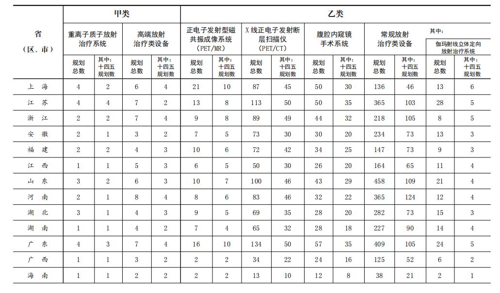 大型医用设备配置许可2023,十四五大型医用设备配置规划