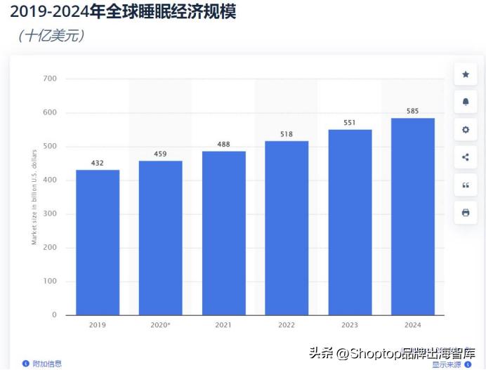 TikTok上曝光超271亿次,“助眠”衍生海外新商机!