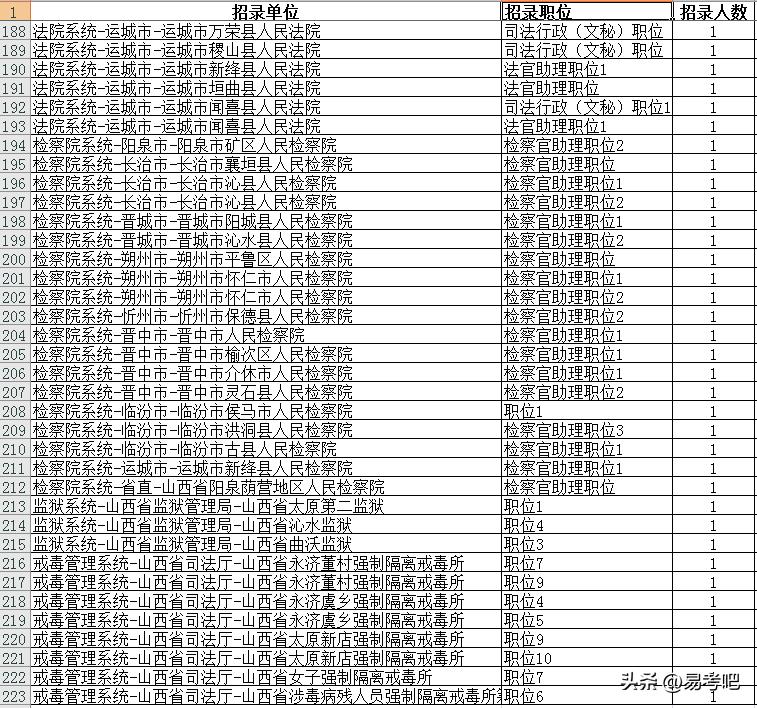 2020年山西公务员报考最多的职位,山西公务员报名人数2024