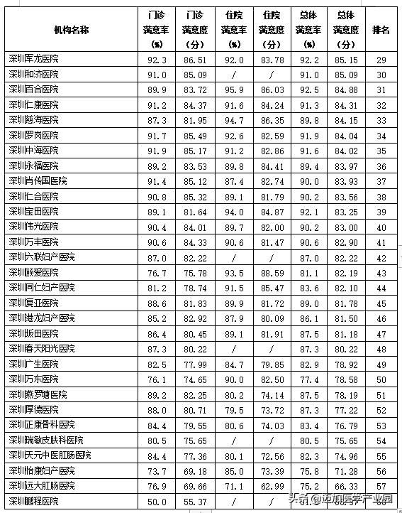 医院患者满意度调查表总结分析,患者对医院不满意的地方