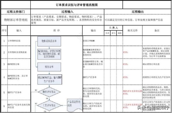 流程管理技术讲解,流程架构设计及流程优化