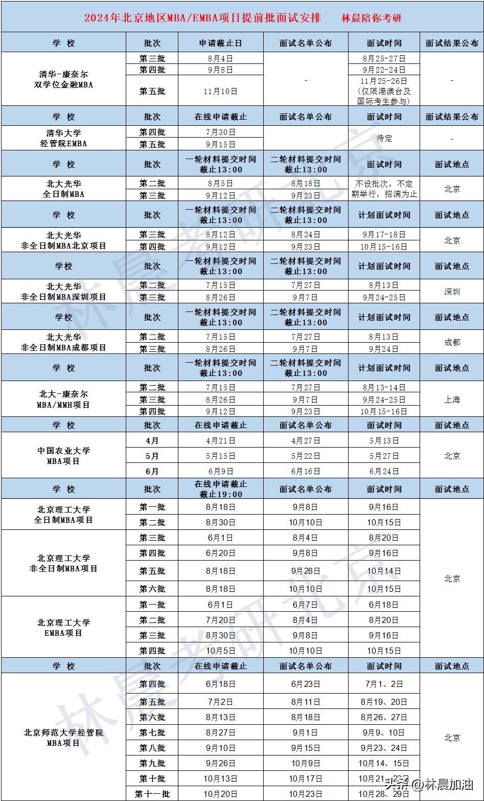 24考研|2024年北京MBA/EMBA/MPA/MEM提前面试汇总林晨考研北京