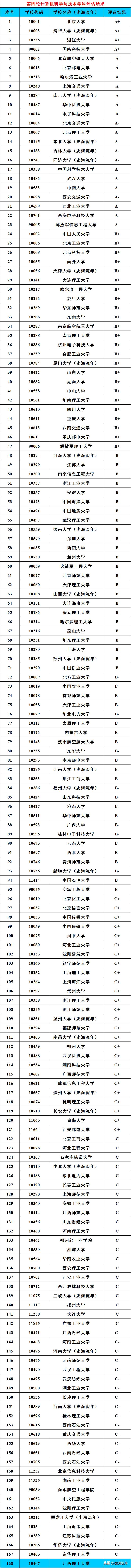 复旦交大浙大南大中科各学校比较,京南大学在中国排行榜第几