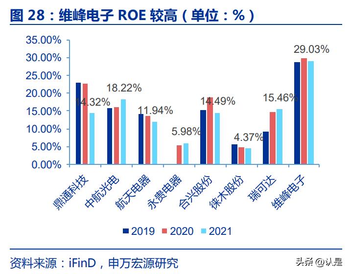 维峰工控连接器,维峰电子技术壁垒