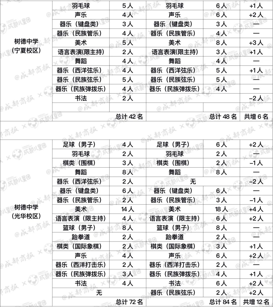 成都哪些高中艺体项目班,2024成都哪些高中有体育艺体招生
