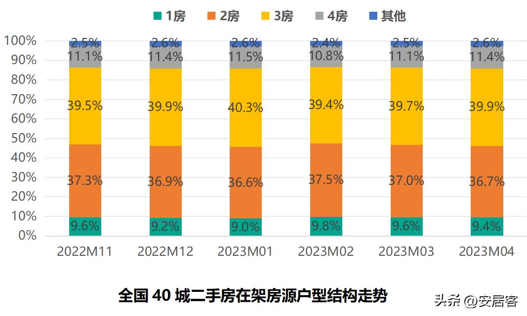 2023年二手房市场低迷,2023年6月全国二手房市场月报