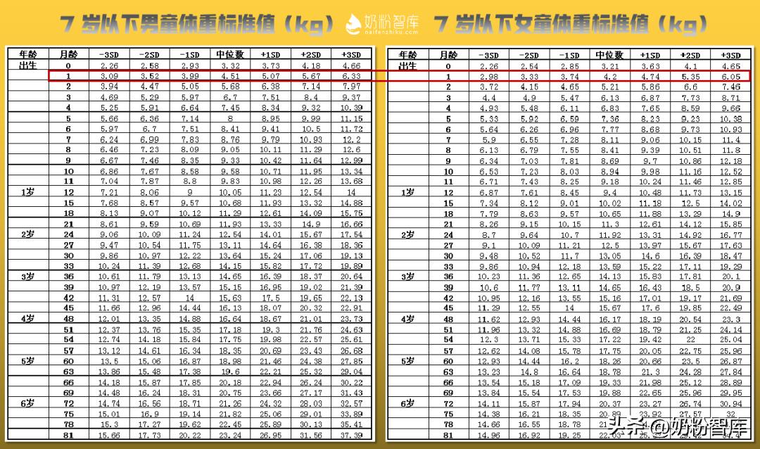 9个月竟超重15斤！宝宝怎样喂个高、免疫好、不虚胖？