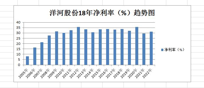 白酒个股分析,洋河股份发展走势分析