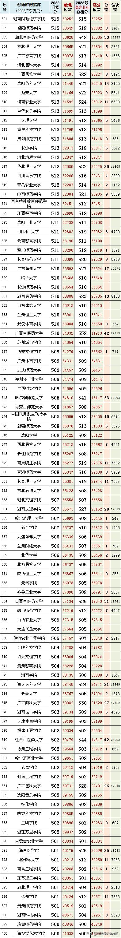 广东最好的十大专科学校排名榜,选对学校和专业