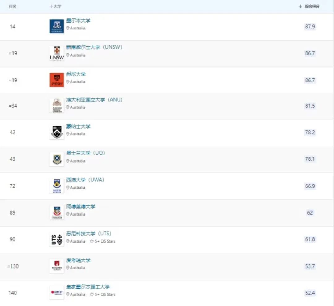 2024qs排名在哪里看,2024qs世界排名完整版最新