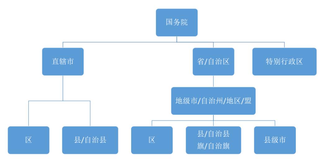 中国行政区划改革方案,中国行政区划面积排名