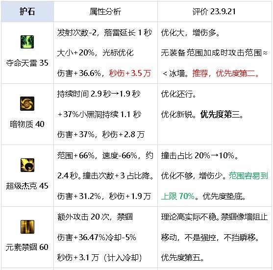 DNF元素师全技能,DNF元素师觉醒