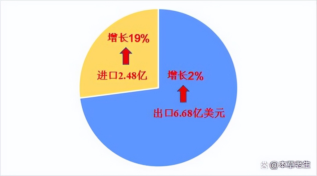 中药材近年来出口整体表现,中药材进出口现状
