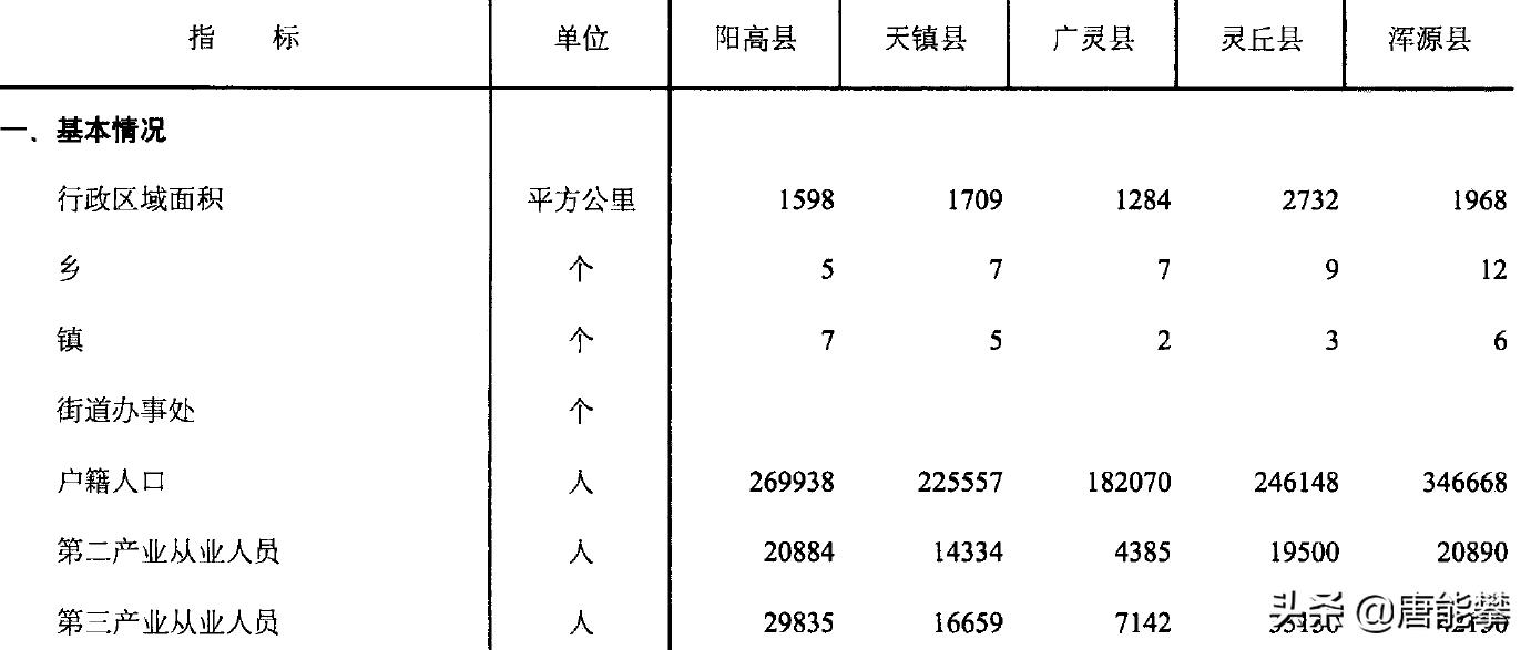 大同阳高、天镇、广灵、灵丘、浑源5县现状分析