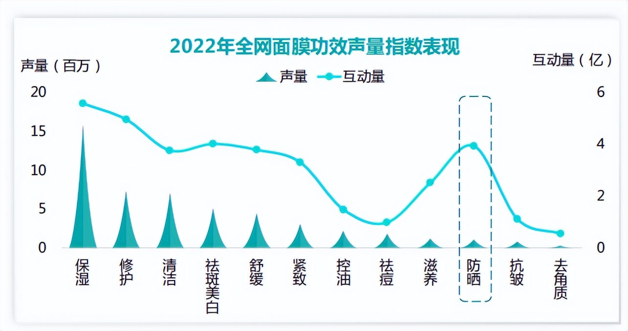 面膜当下的一个市场现状,面膜细分市场