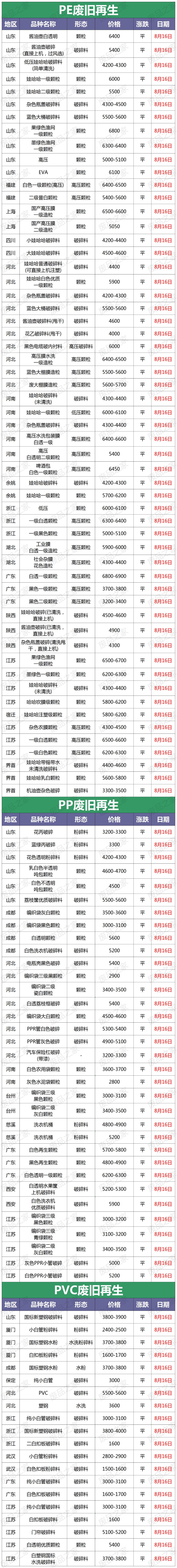 最新8月16日全国塑业厂家/再生塑料颗粒市场调价信息（附价格表）