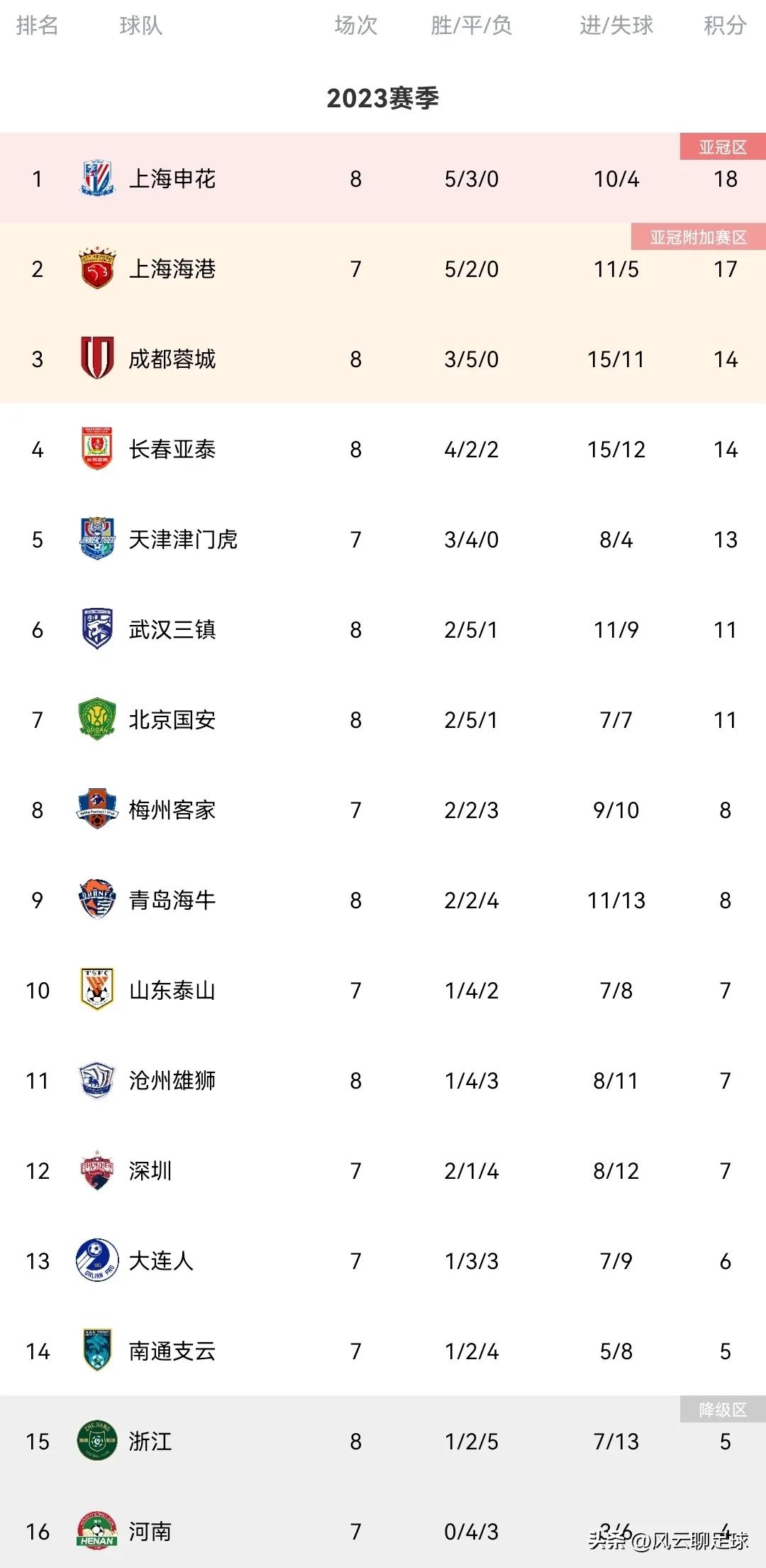 中超最新积分榜申花,中超积分榜申花赛程