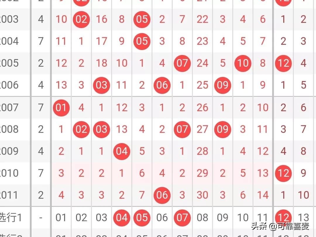 双色球2022079期红球重点关注,双色球2022069期红球重点关注