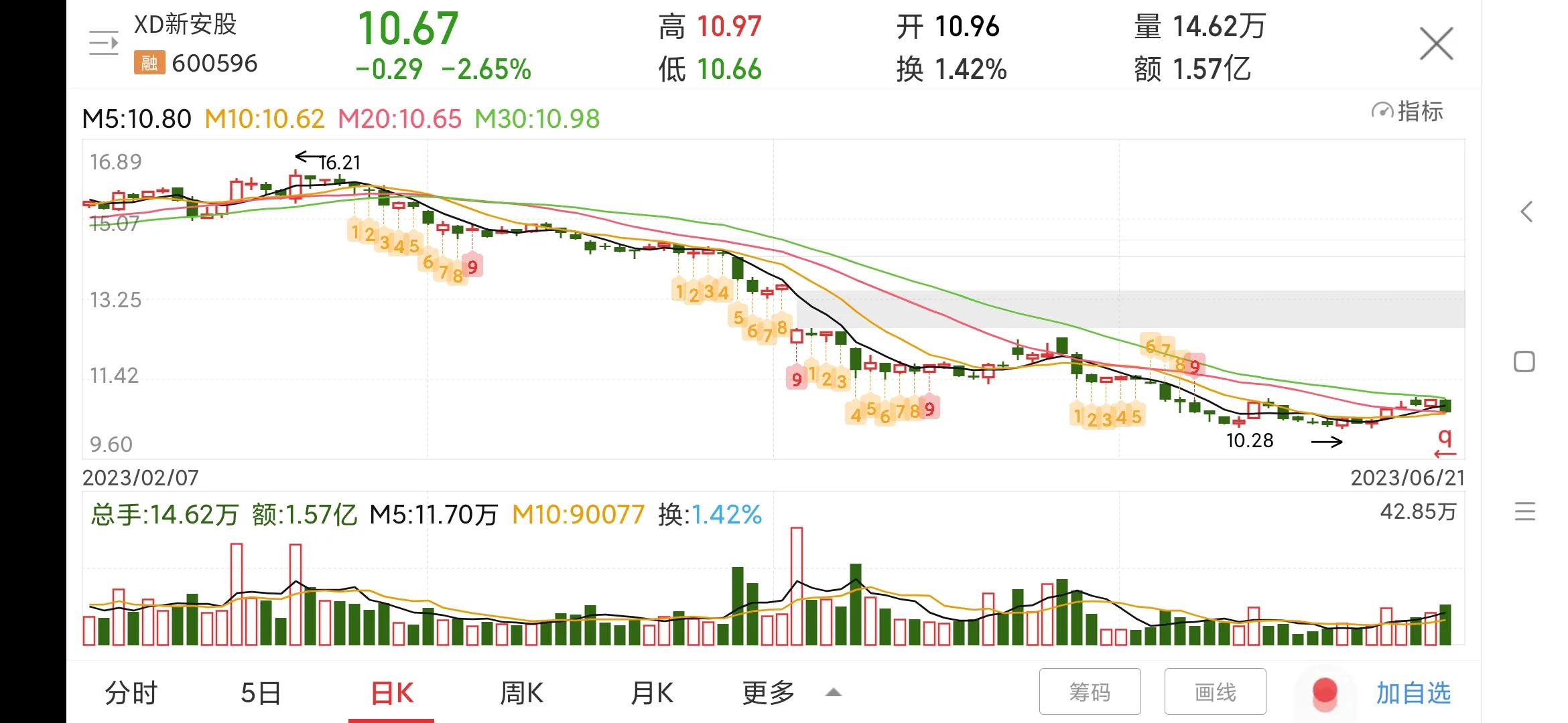 每日一股600596,新安股份涨6.10%