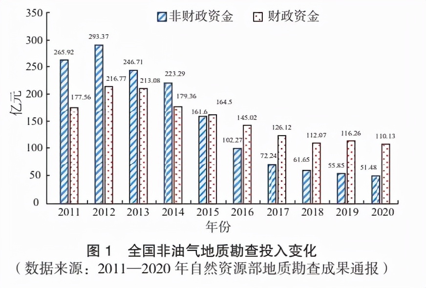 地质工程行业现状和发展趋势,2022年地质勘查行业行情