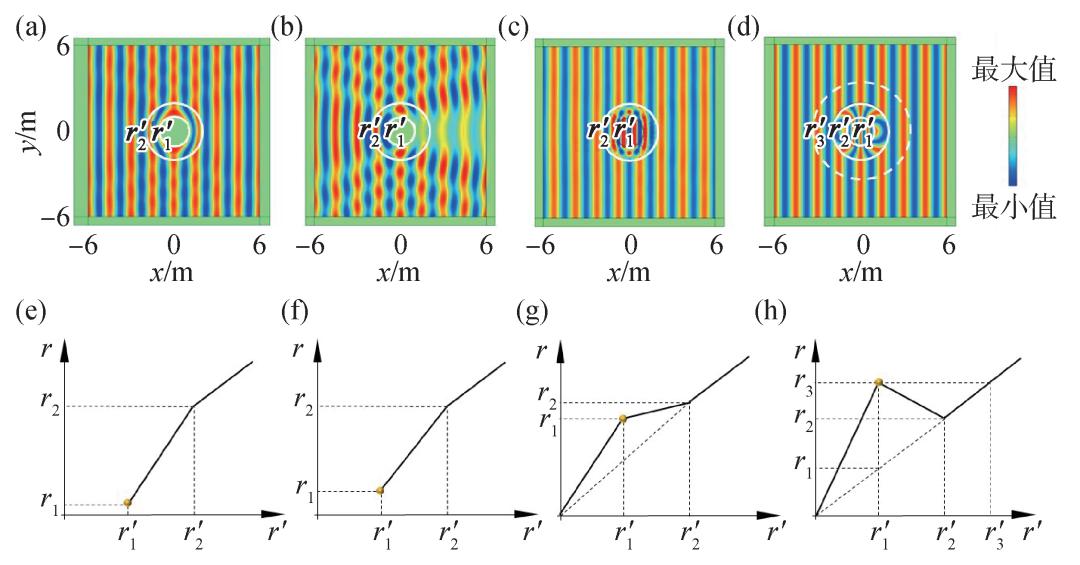 电磁辐射和电磁散射,电磁散射计算及隐身