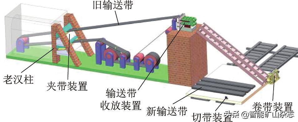 皮带机换带装置,斜式输送带自动化