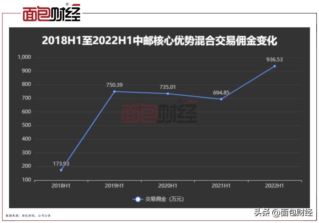 「合规透视」半年换手400%、业绩垫底：中邮创业基金是否违规？