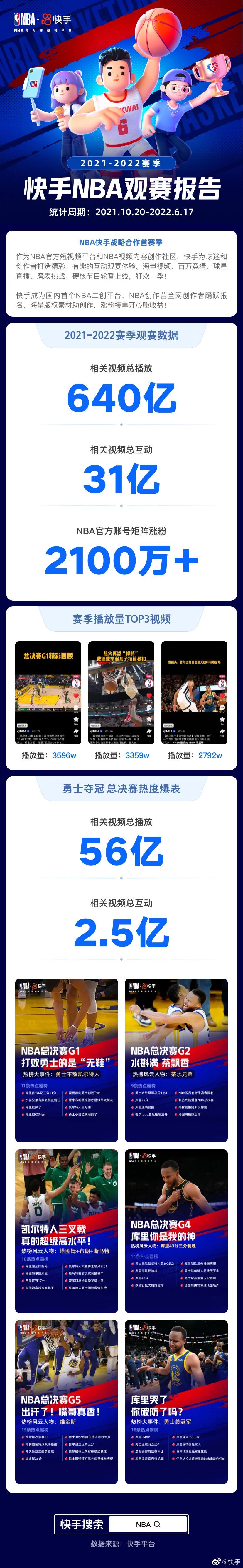 640亿总*放播**量！快手交出NBA首秀满分答卷