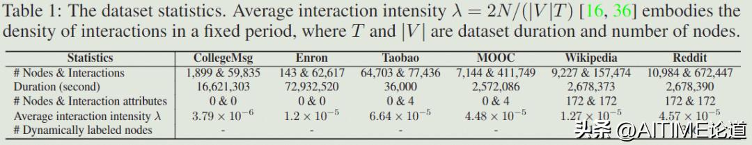 干货！神经时间游走：连续动态图上的表征学习