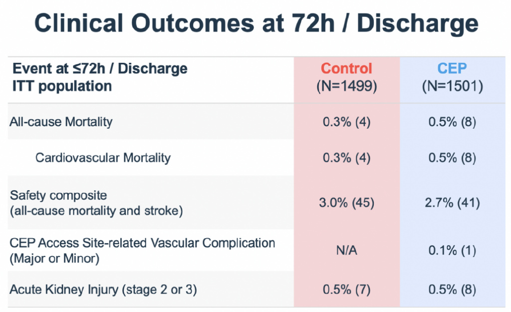 陈茂团队：TAVR术中使用CEP装置安全有效，致残性卒中发生率更低