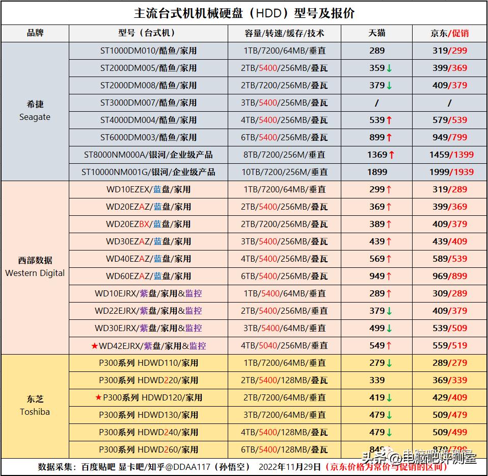 12月装机配置推荐,2月份装机行情