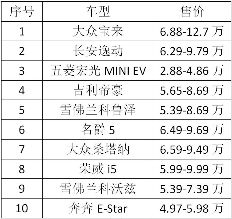 代步车前十名,十大入门级代步车排行榜