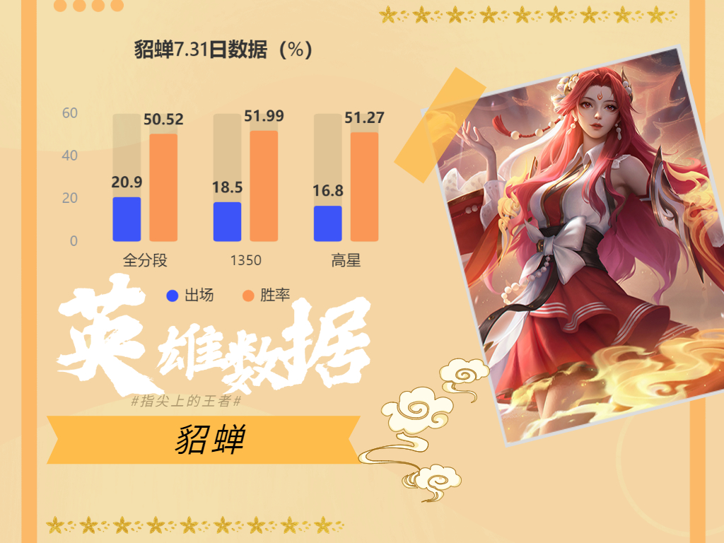 出了重伤也打不动蔡文姬,出什么辅助装可以克制貂蝉的真伤