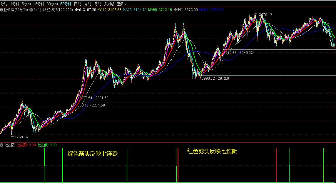 通达信七巧板选股公式,通达信三步跟庄选股指标
