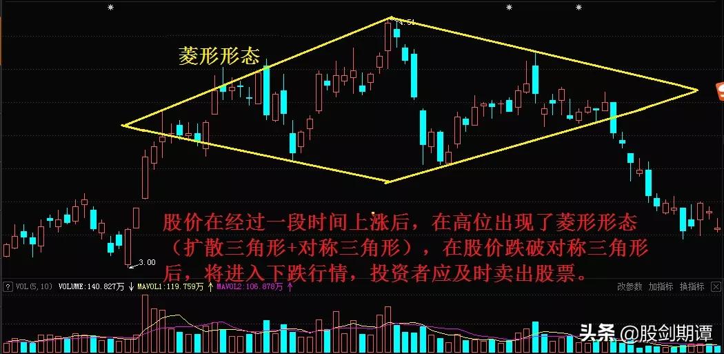 k线卖点形态,珍藏版图解70种k线组合形态整理