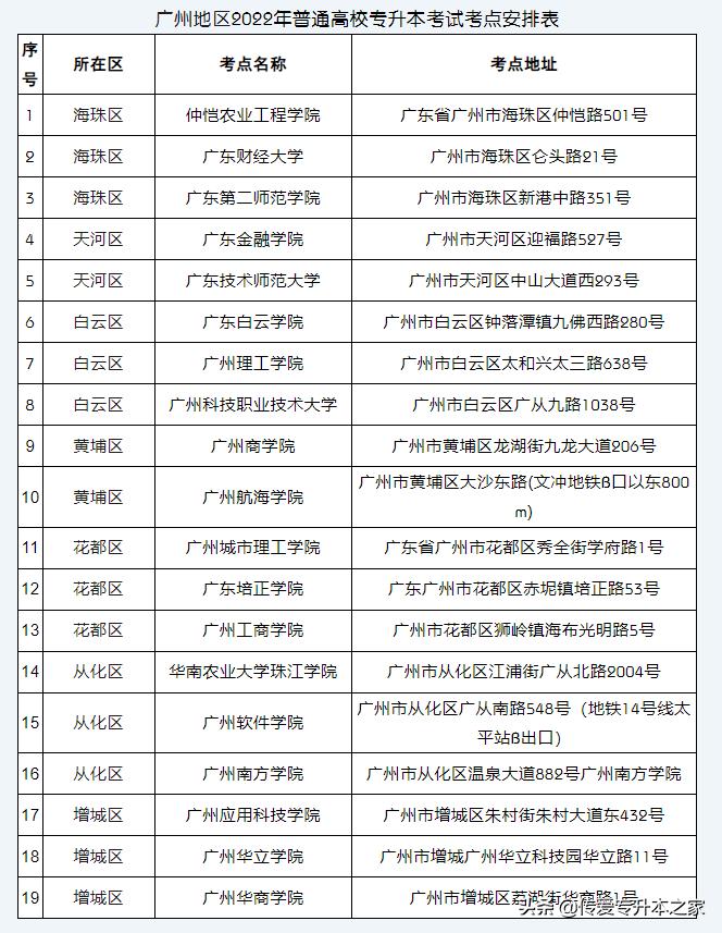 2022年专插本广东考试科目,2022年广东专插本复习资料