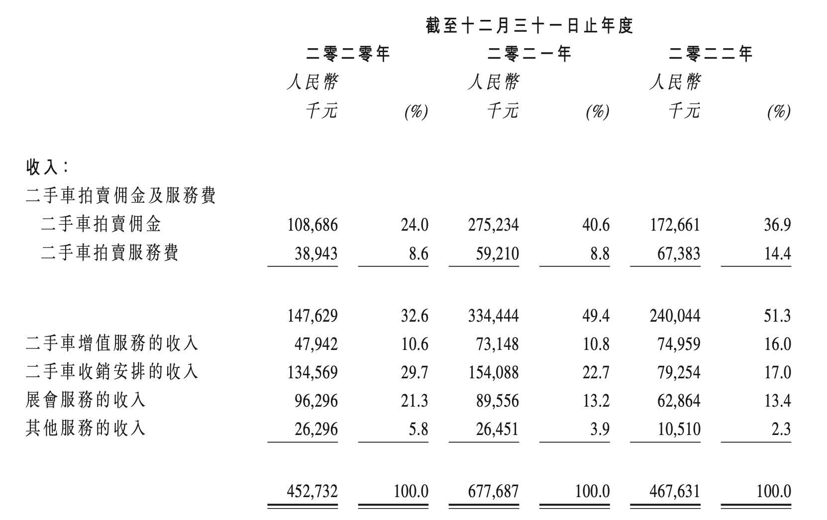 新股前瞻｜汽车街：二手车交易平台龙头的“近忧”与“远虑”