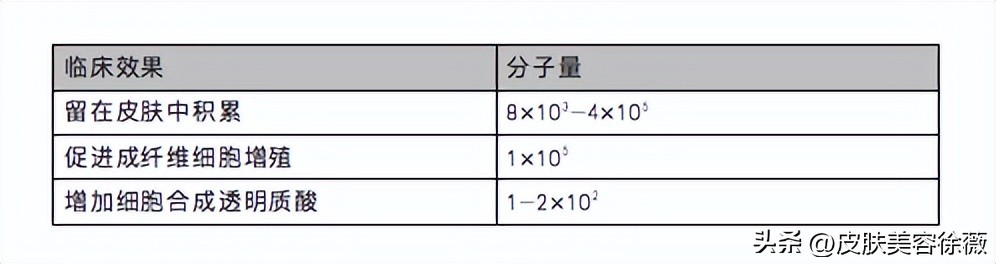 小分子玻尿酸是不是智商税,口服玻尿酸来了智商税还是驻颜水