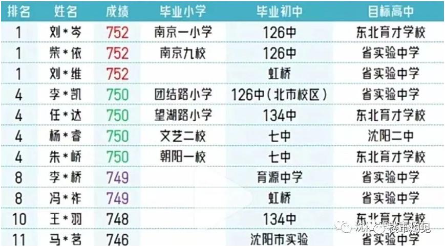 沈阳尚品学校喜报,沈阳尚品东嘉学校中考成绩