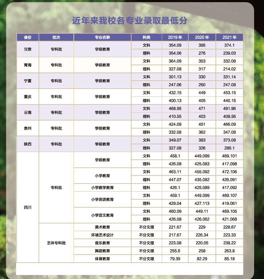 川北幼儿师范高等专科学校2020年,川北幼儿师范高等专科学校2019